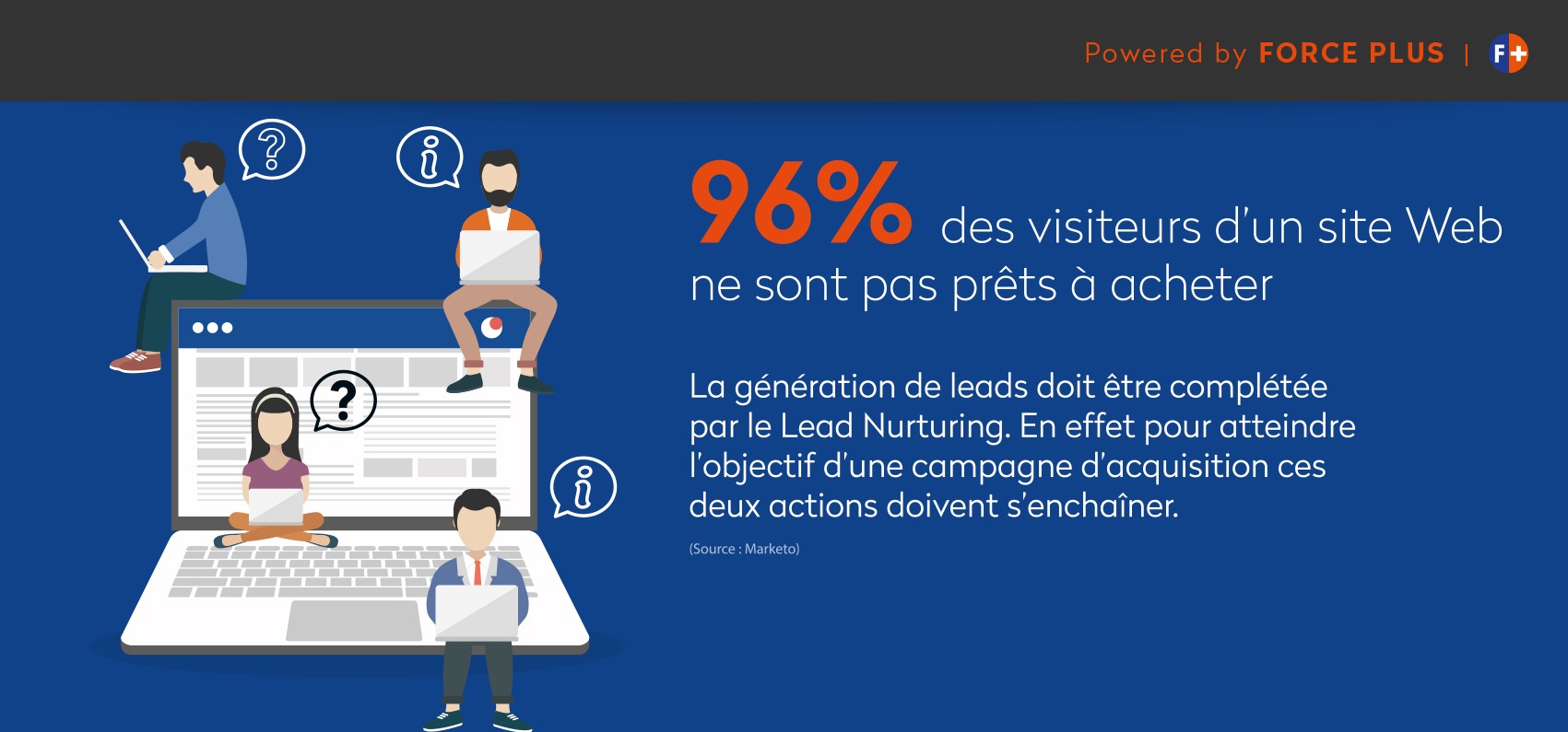 lead nurturing, 96% des visiteurs ne se transforment pas en client | Force Plus