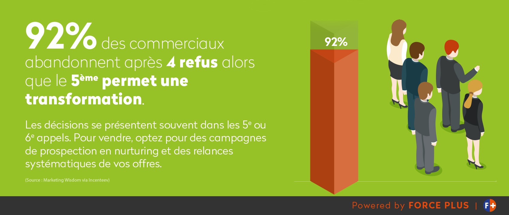 92% des commerciaux abandonnent après 4 refus au téléphone | FORCE PLUS