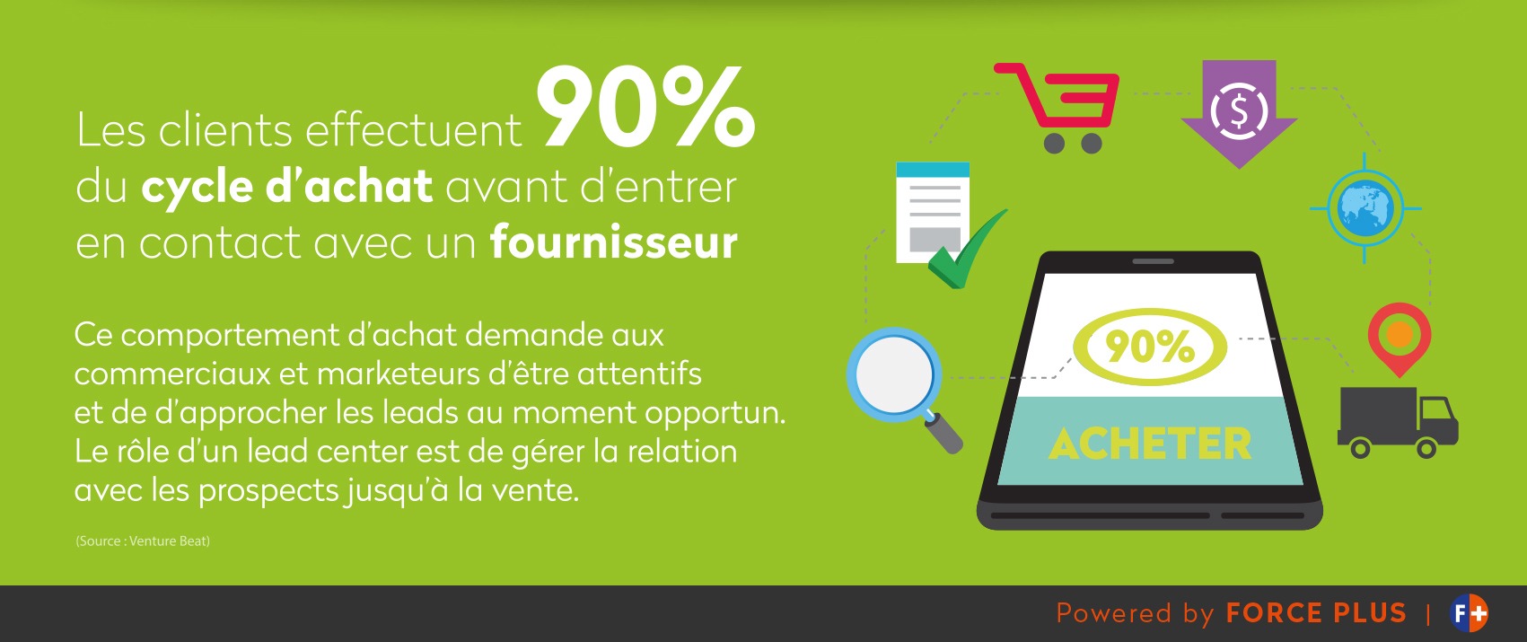 90% du parcours d'achat FORCE PLUS