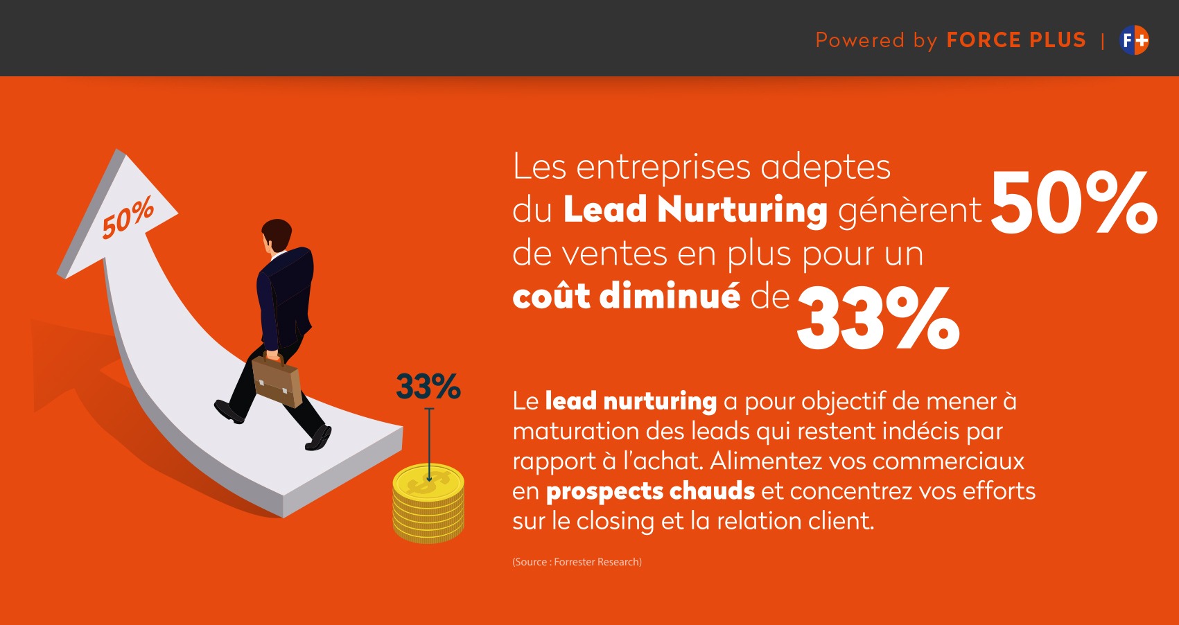 50% de leads en plus | force plus