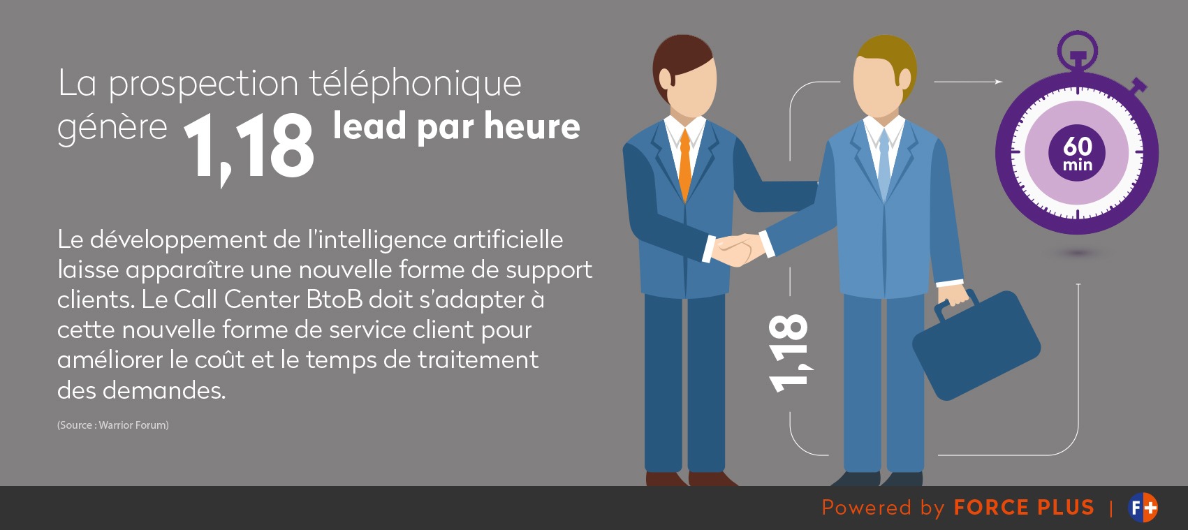 20% de leads en plus | FORCE PLUS