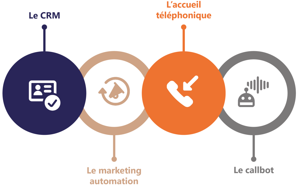 Les 4 outils pour une bonne gestion de la relation client