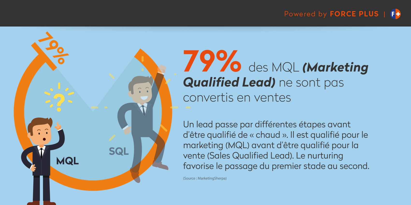 79% des leads marketing ne sont pas converti | Force Plus