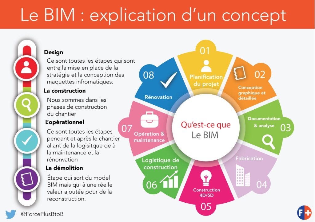 défintion du BIM | Force Plus