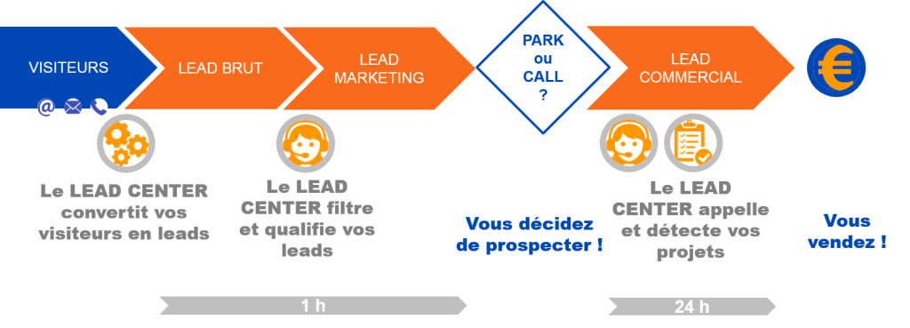 LEAD CENTER | un processus systématisé pour la gestion de votre standard multi-canal externalisé.