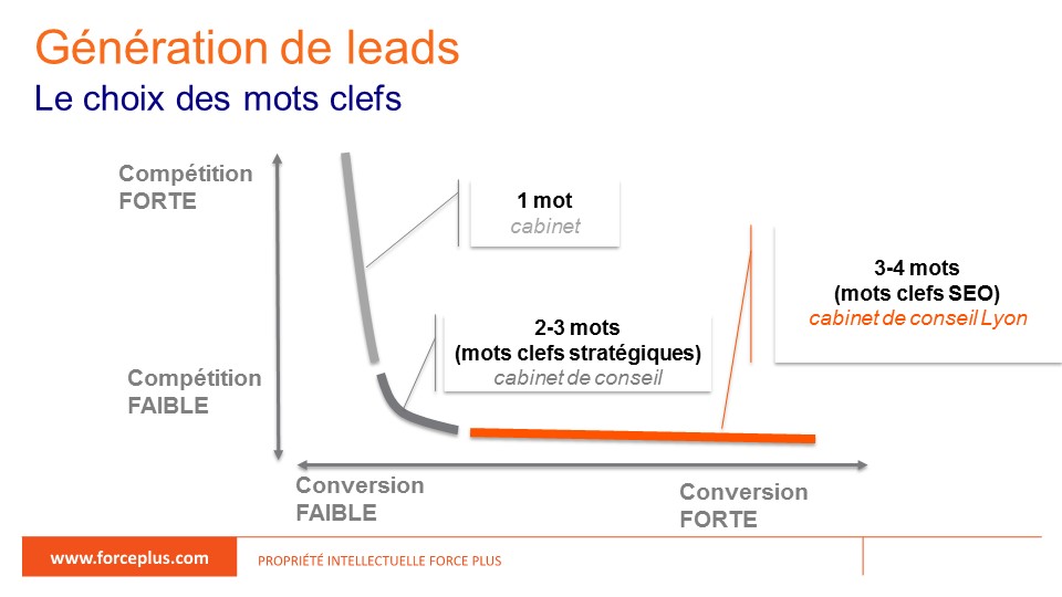 SEO landing pages: choisir les bons mots clefs | FORCE PLUS