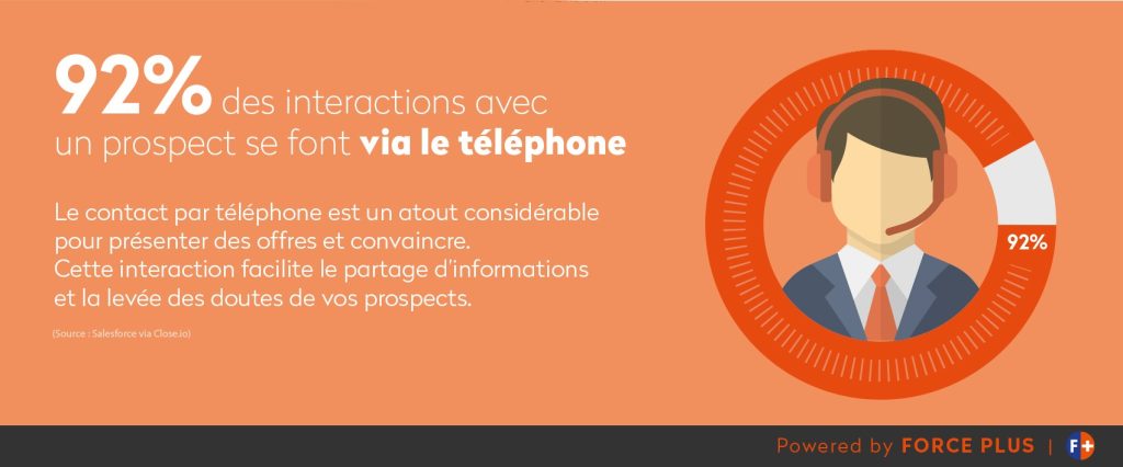 détection de projets par la prospection téléphonique | Forcce Plus