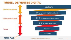 définition de la conversion de leads tunnel de vente digitale (FORCE PLUS)