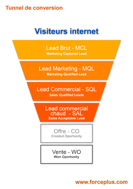 Tunnel de conversion