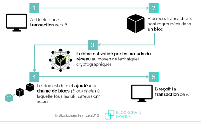 Définition blockchain