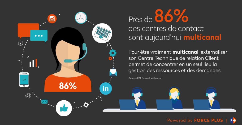 détection de projets grâce à un call center | Force Plus