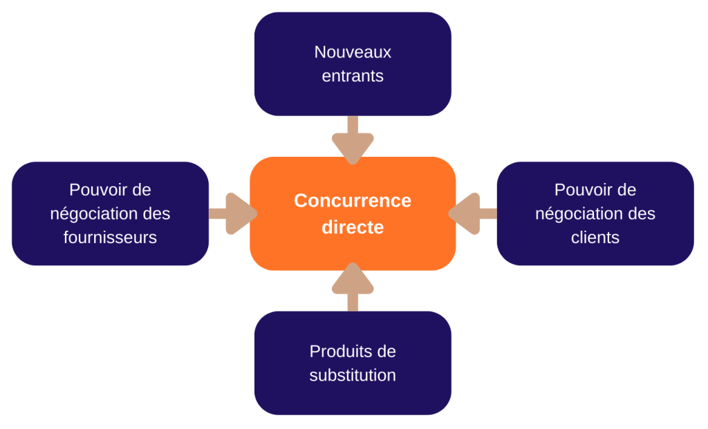 Exemple les 5 forces de Porter pour une étude de marché