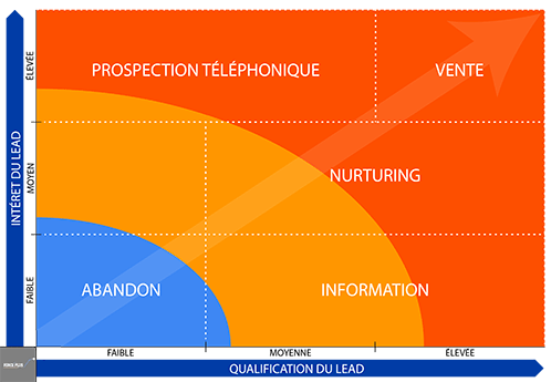 Lead management et gestion des leads