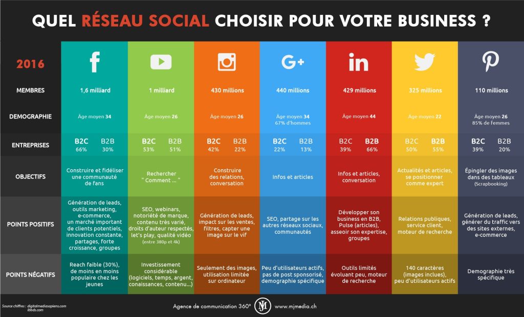 Choix des réseaux sociaux