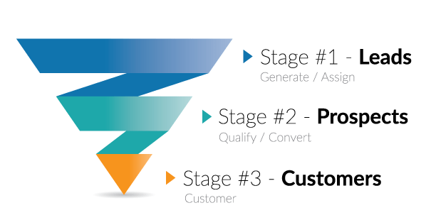 Introduction au lead nurturing : le tunnel de ventes