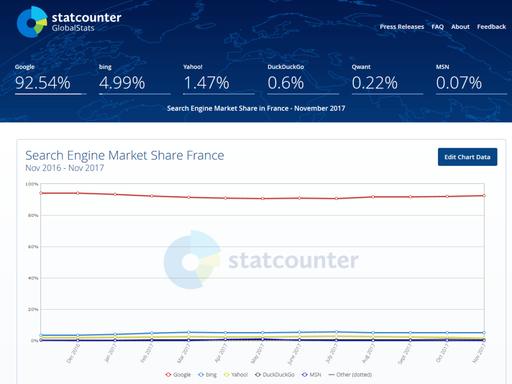 Quels moteurs de recherche est le plus utilisés en France