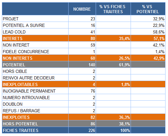 tableau étude de cas de prospection téléphonique