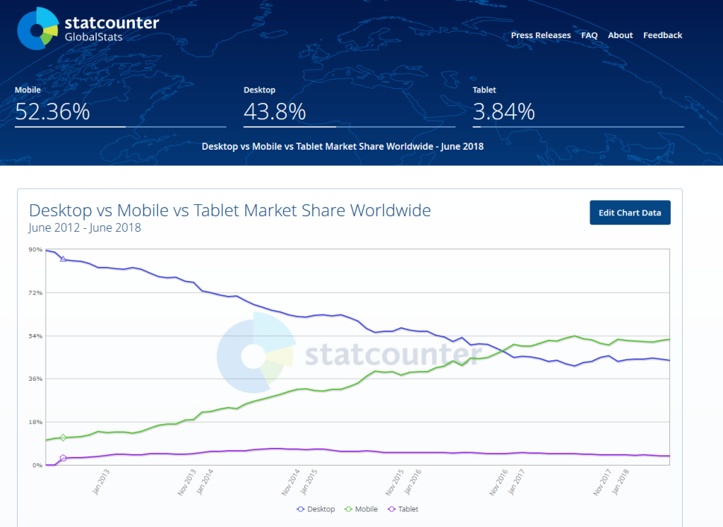 utilisation du mobile de juin 2012 à juin 2018