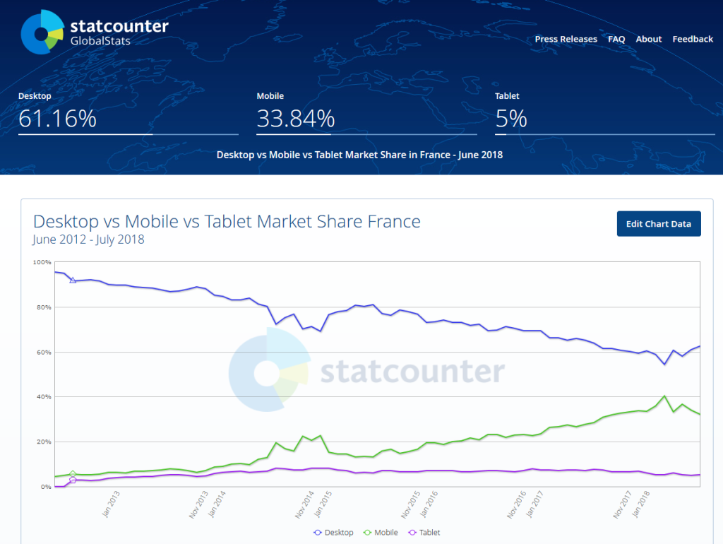 utilisation du mobile de juin 2012 à juin 2018 France