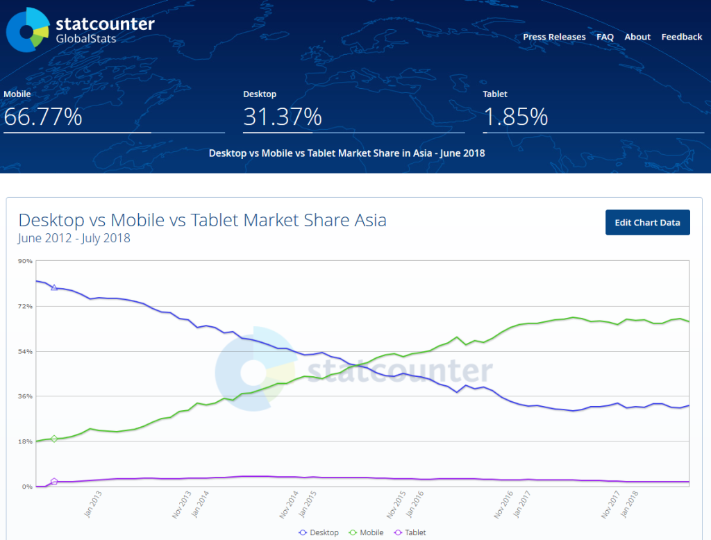 utilisation du mobile juin 2012 à juin 2018 Asie